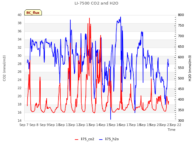 plot of LI-7500 CO2 and H2O