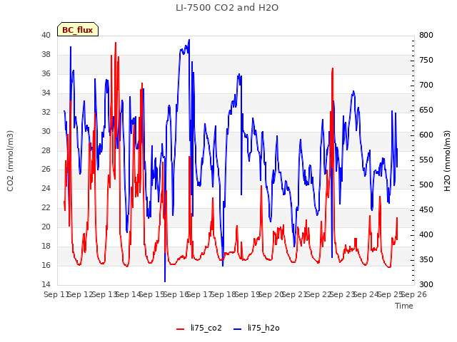 plot of LI-7500 CO2 and H2O