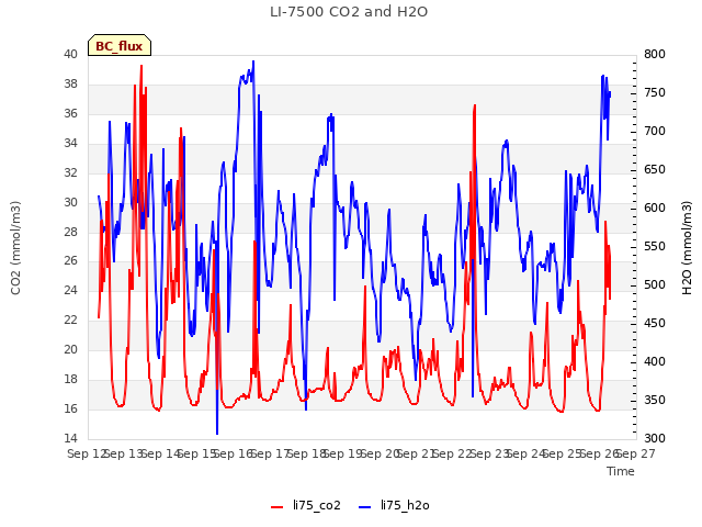 plot of LI-7500 CO2 and H2O