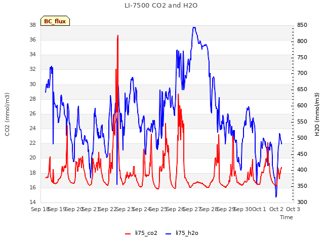 plot of LI-7500 CO2 and H2O