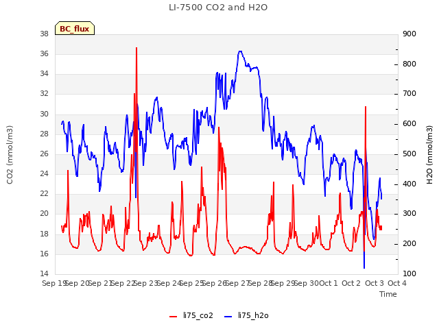 plot of LI-7500 CO2 and H2O