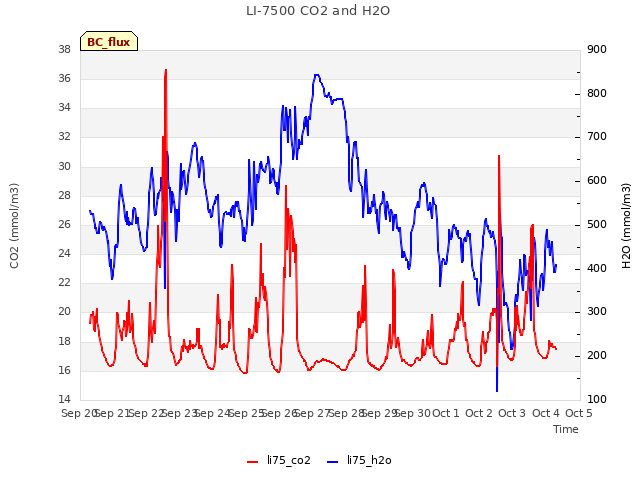 plot of LI-7500 CO2 and H2O