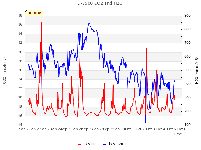 plot of LI-7500 CO2 and H2O