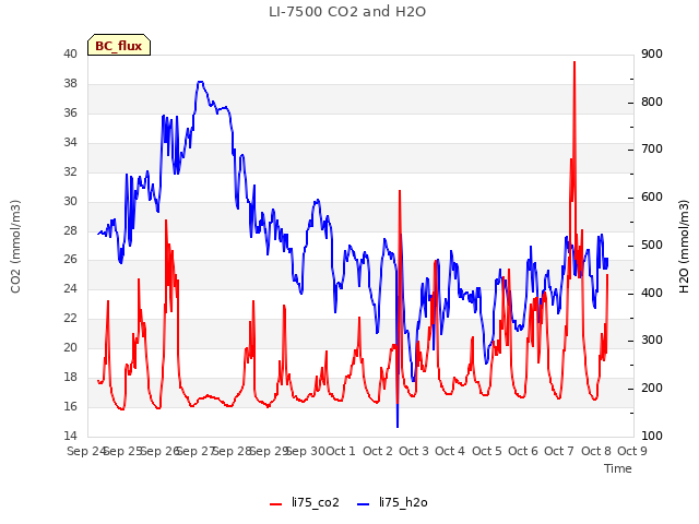 plot of LI-7500 CO2 and H2O