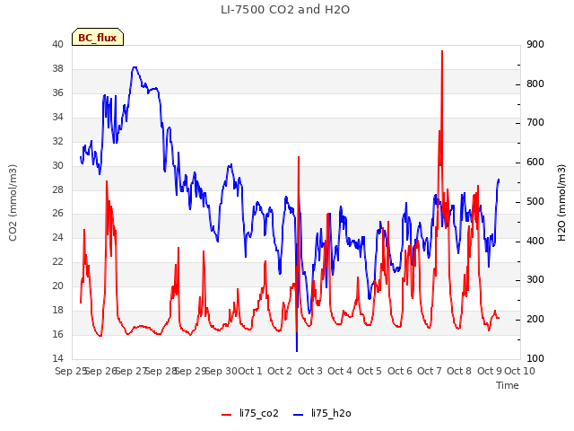 plot of LI-7500 CO2 and H2O