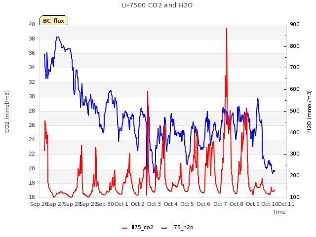 plot of LI-7500 CO2 and H2O