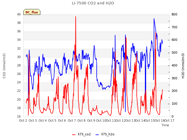 plot of LI-7500 CO2 and H2O