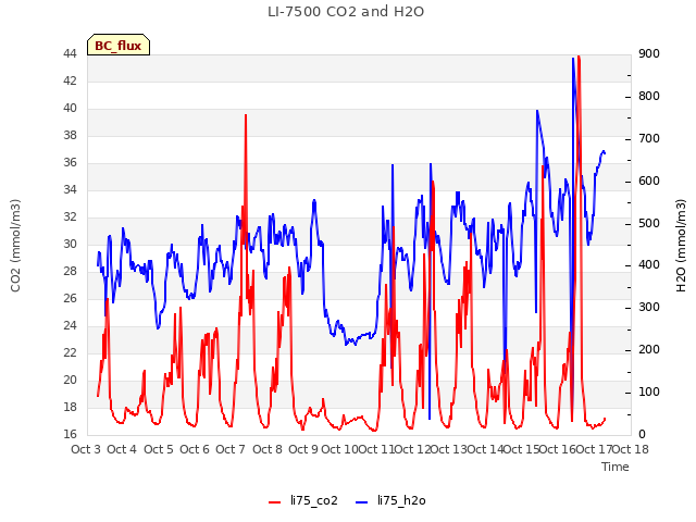 plot of LI-7500 CO2 and H2O