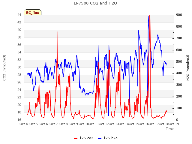 plot of LI-7500 CO2 and H2O