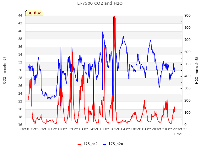 plot of LI-7500 CO2 and H2O