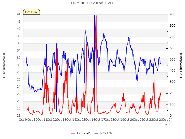 plot of LI-7500 CO2 and H2O