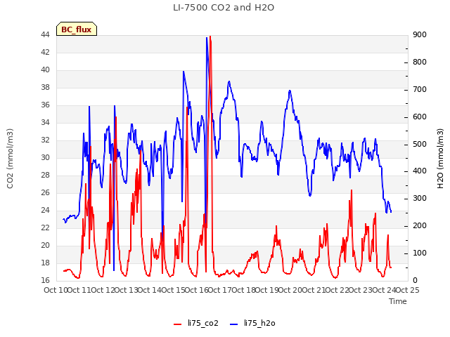 plot of LI-7500 CO2 and H2O