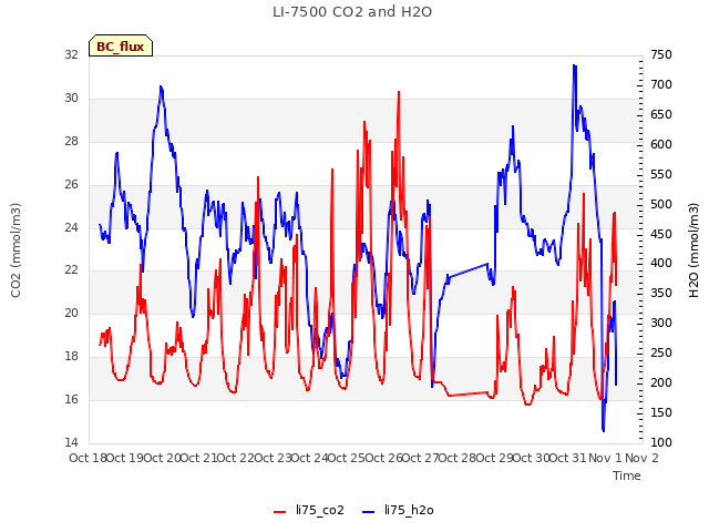 plot of LI-7500 CO2 and H2O