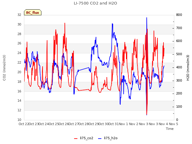 plot of LI-7500 CO2 and H2O