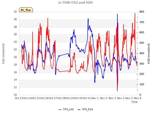 plot of LI-7500 CO2 and H2O