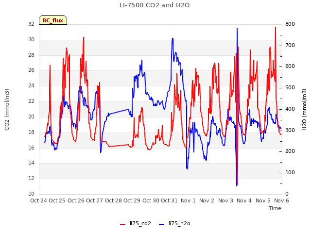 plot of LI-7500 CO2 and H2O