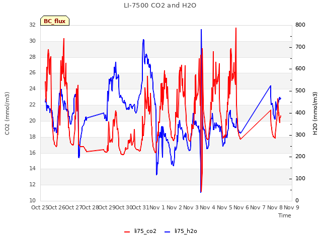 plot of LI-7500 CO2 and H2O