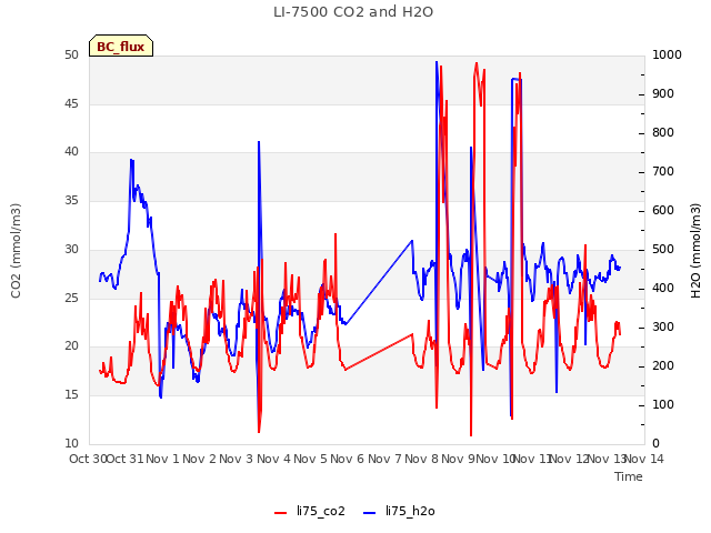 plot of LI-7500 CO2 and H2O