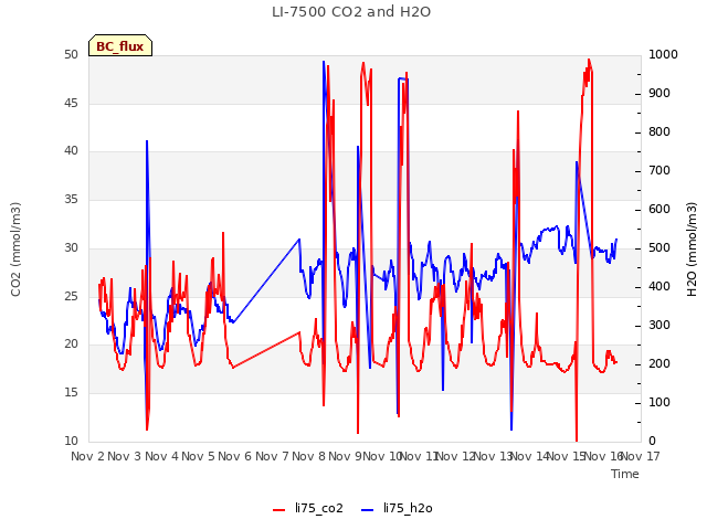 plot of LI-7500 CO2 and H2O