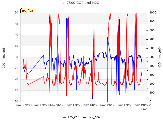 plot of LI-7500 CO2 and H2O