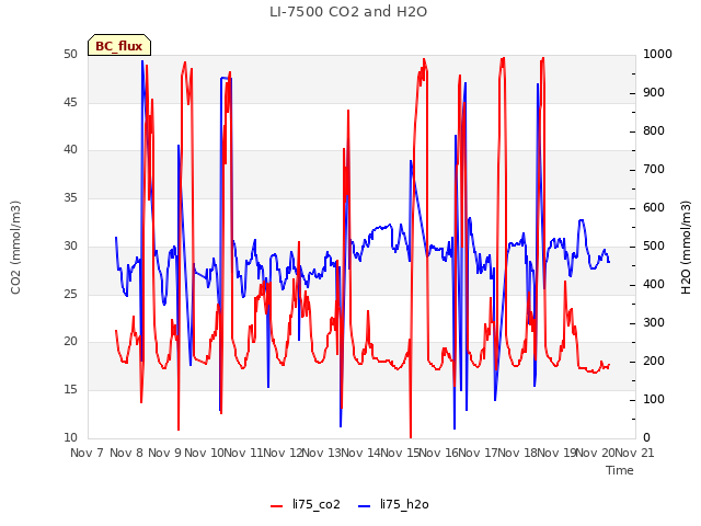 plot of LI-7500 CO2 and H2O