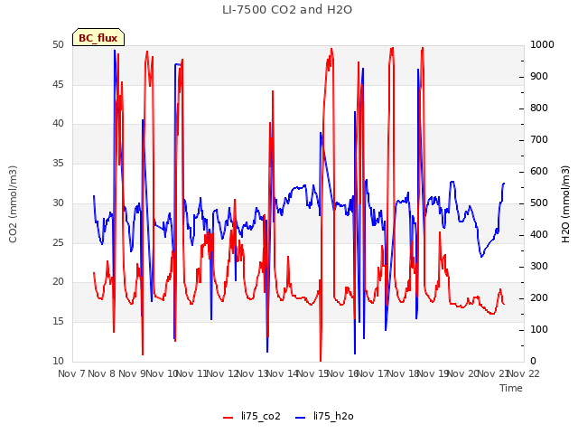 plot of LI-7500 CO2 and H2O