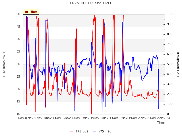 plot of LI-7500 CO2 and H2O