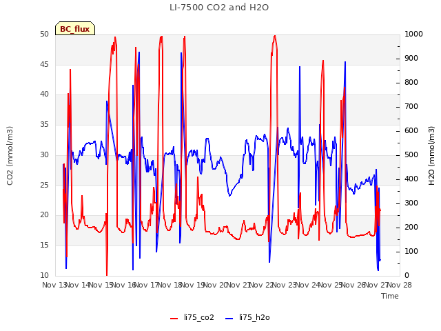 plot of LI-7500 CO2 and H2O