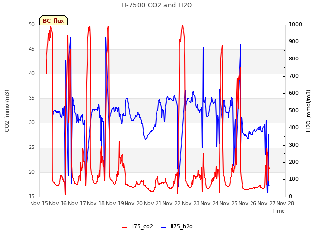 plot of LI-7500 CO2 and H2O