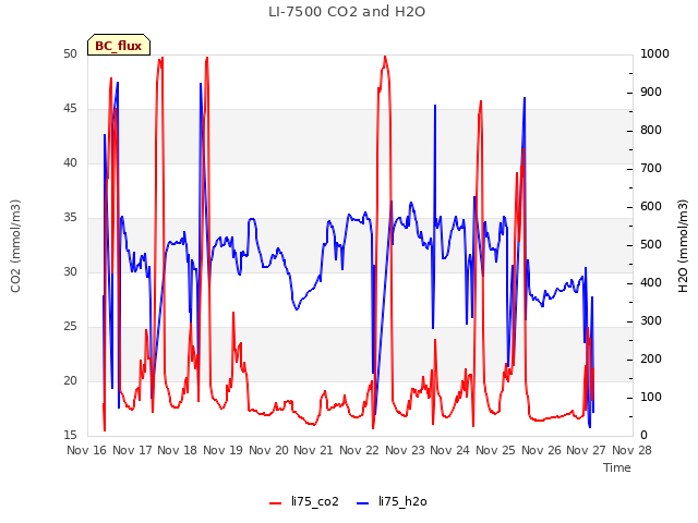 plot of LI-7500 CO2 and H2O