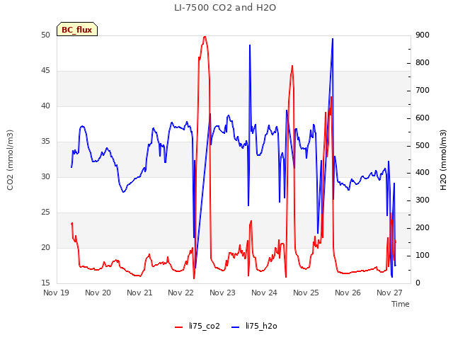 plot of LI-7500 CO2 and H2O