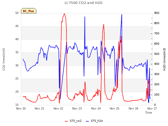 plot of LI-7500 CO2 and H2O