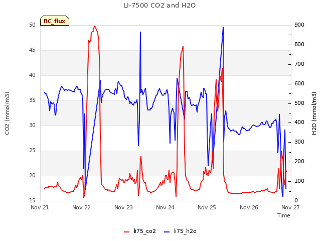 plot of LI-7500 CO2 and H2O