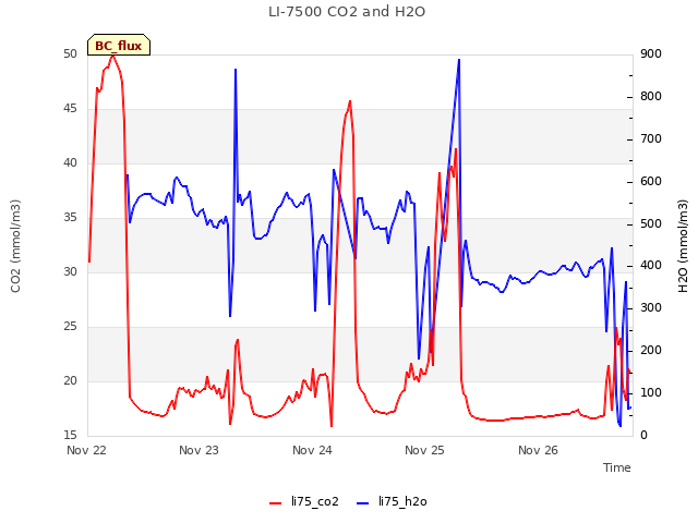 plot of LI-7500 CO2 and H2O