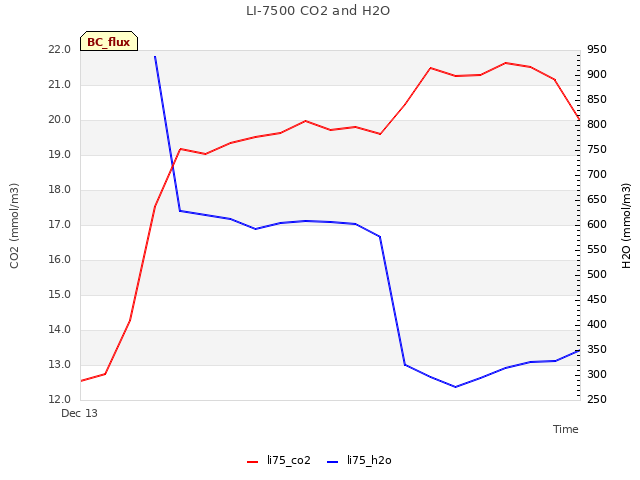 plot of LI-7500 CO2 and H2O