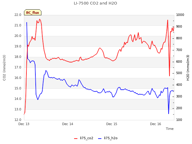 plot of LI-7500 CO2 and H2O