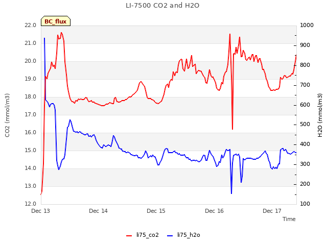 plot of LI-7500 CO2 and H2O