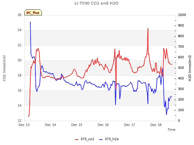 plot of LI-7500 CO2 and H2O