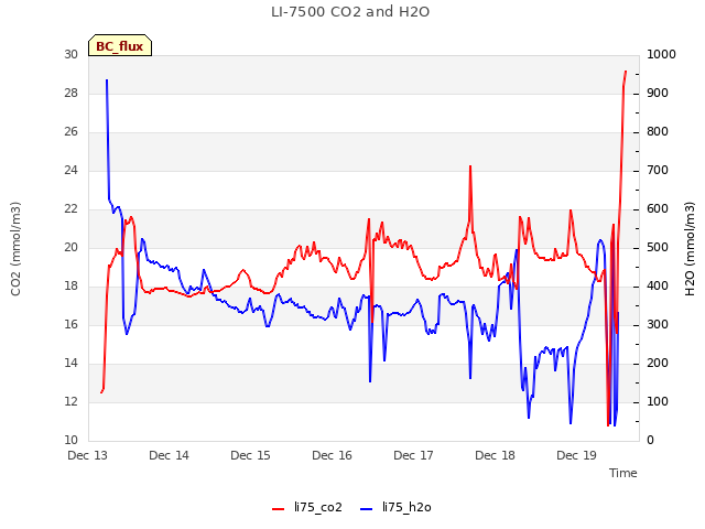 plot of LI-7500 CO2 and H2O