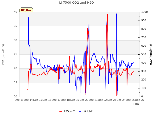 plot of LI-7500 CO2 and H2O