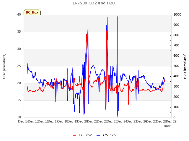 plot of LI-7500 CO2 and H2O