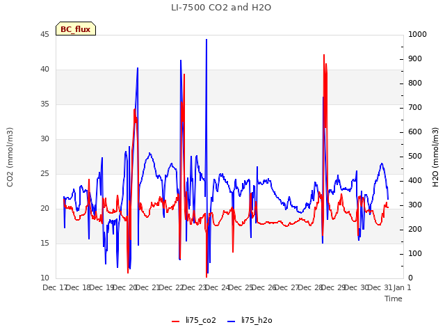 plot of LI-7500 CO2 and H2O