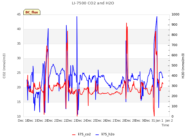 plot of LI-7500 CO2 and H2O