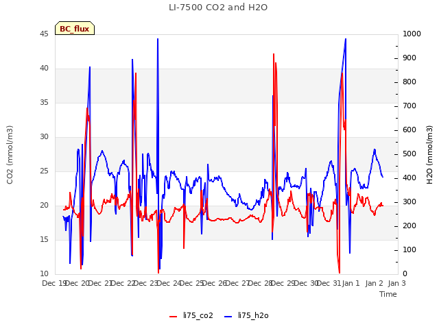 plot of LI-7500 CO2 and H2O