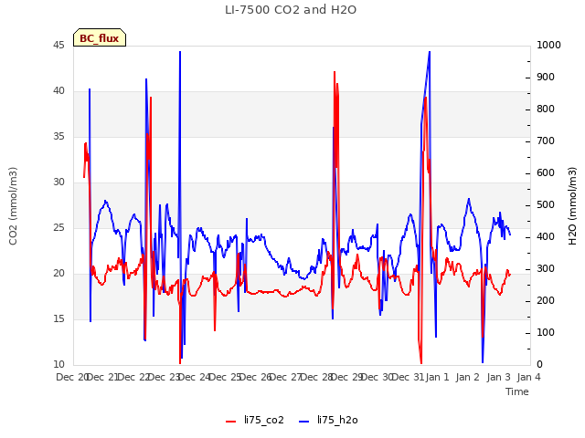 plot of LI-7500 CO2 and H2O