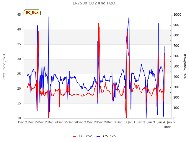 plot of LI-7500 CO2 and H2O