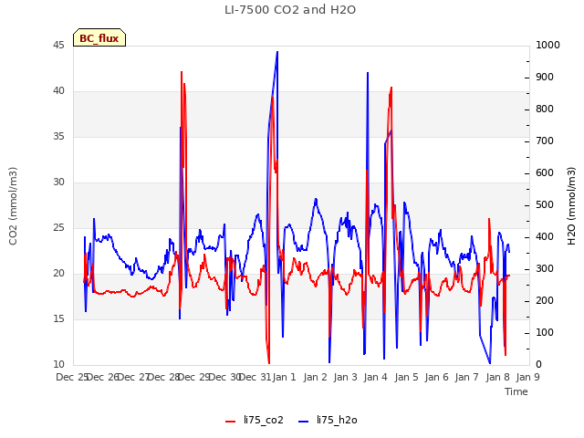 plot of LI-7500 CO2 and H2O