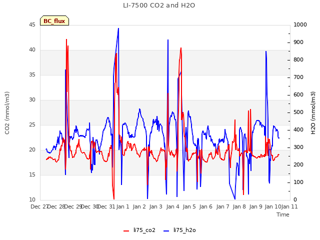 plot of LI-7500 CO2 and H2O