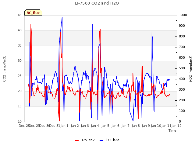 plot of LI-7500 CO2 and H2O