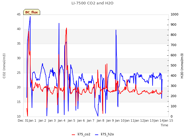 plot of LI-7500 CO2 and H2O